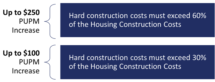 202 PRAC Preservation Rent Increase