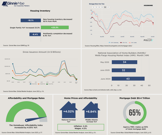 July State of the Market dashboard