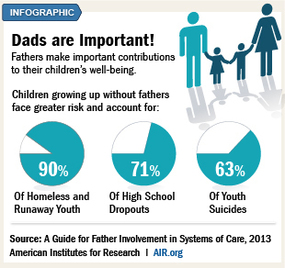 Dads are important! Fathers make important contributions to their children's well-being.