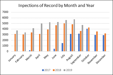 UPCS-V Inspections of Record 2016-Sept 2019