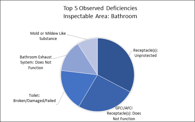 Top 5 Observed Deficiencies - Inspectable Area: Bathroom 