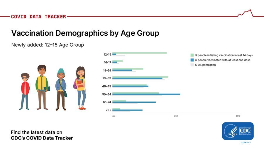 Vaccine Demographics by Age Group