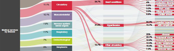 Medical services by disease