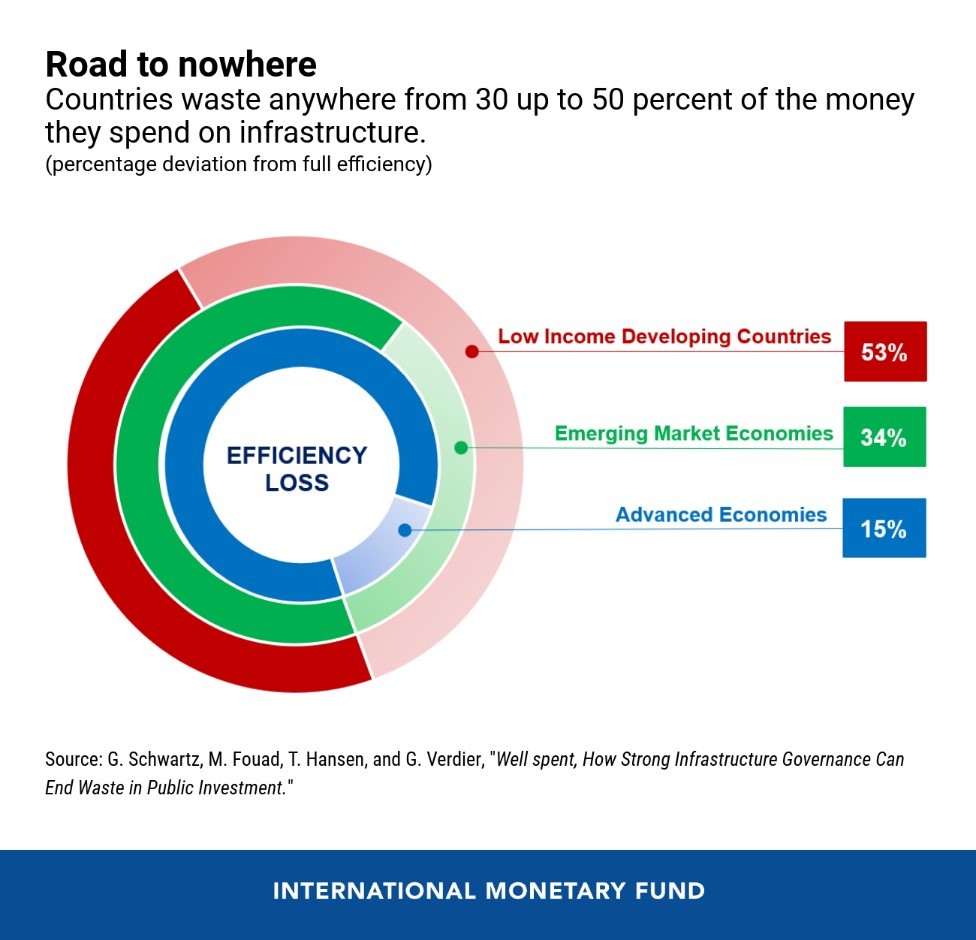 New Blog: How Strong Infrastructure Governance Can End Waste in Public ...