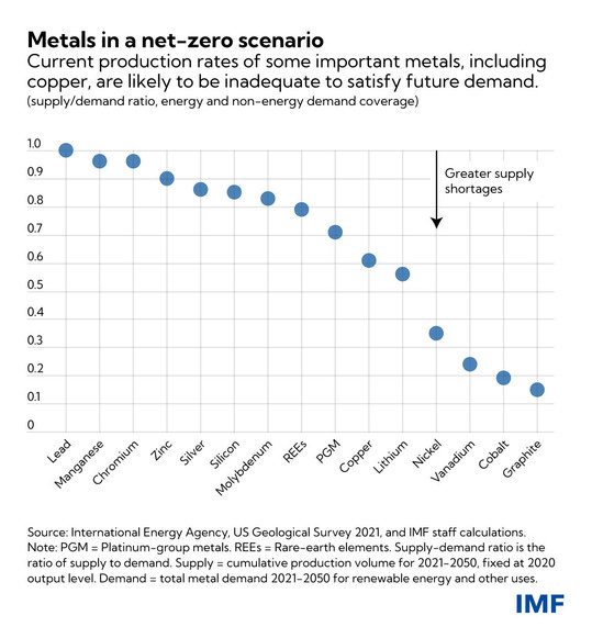 Metals in a net-zero scenario