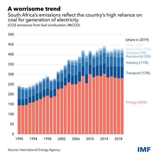 📍 New IMF Country Focus How South Africa can advance reforms to