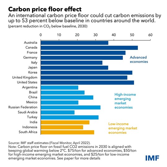chart of carbon price floor effect in cutting global emissions