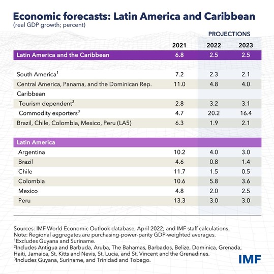 Tabla de pronósticos económicos para las regiones de América Latina y el Caribe