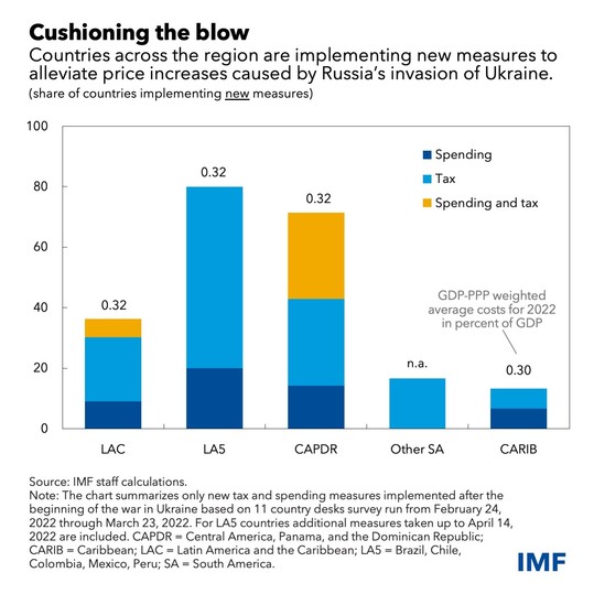 gráfico de barras de los países de WHD que implementan nuevas medidas fiscales y de gasto