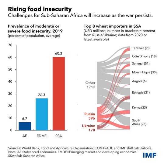 chart showing rising food insecurity in SSA