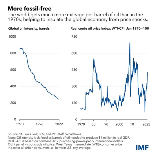 chart of global oil intensity and real crude oil price index