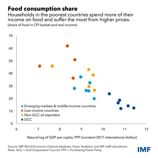 Food consumption