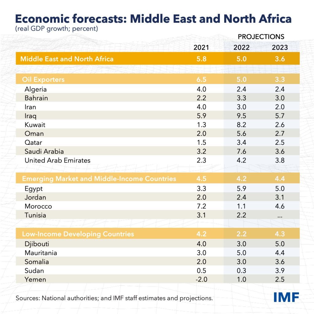 Forecast table