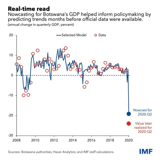 botswana gdp nowcasting