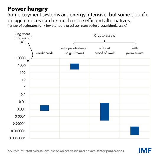 power hungry cbdcs chart