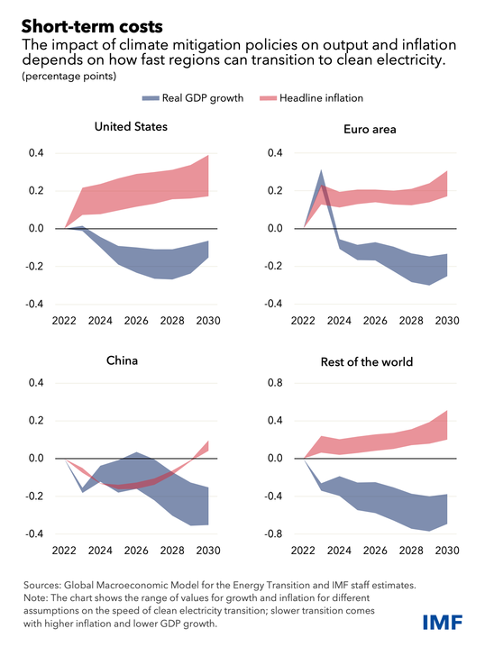 short term costs around the world