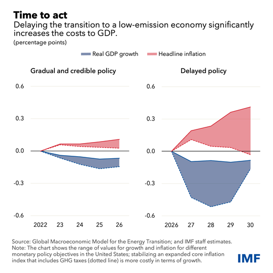 costs to gdp by timeline of policies