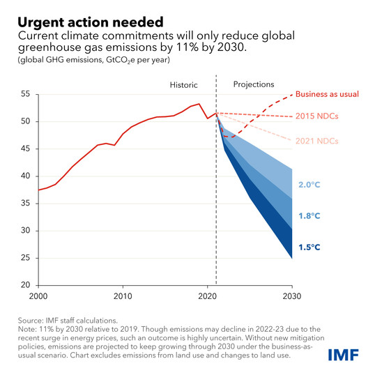 md blog emissions charts