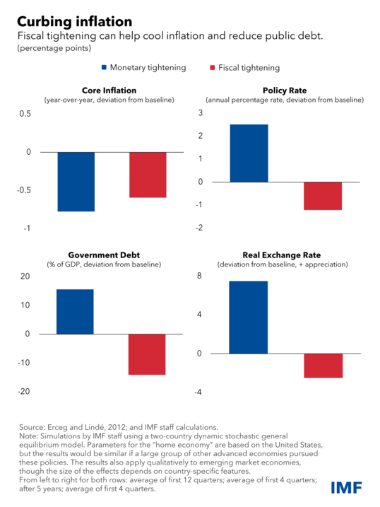 inflation rates