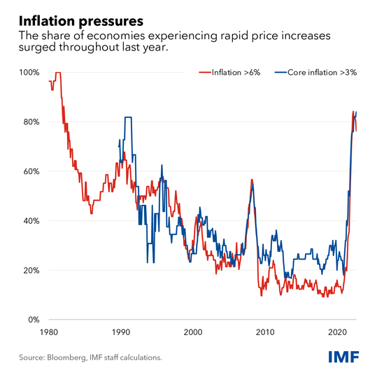 ️ New Blog: Looser Financial Conditions Pose Conundrum For Central Banks