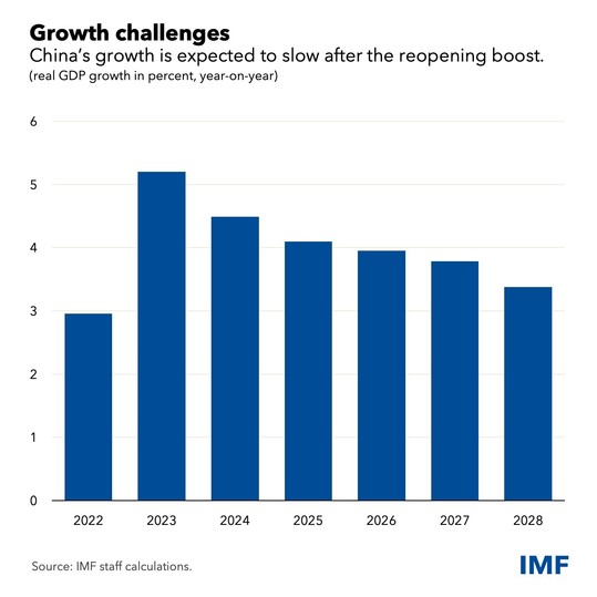 📍 New IMF Country Focus: China’s Economy is Rebounding, But Reforms Are ...