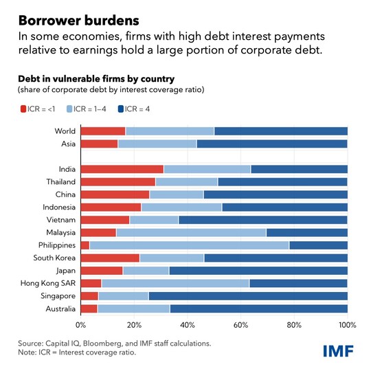 Asia's corporate debt