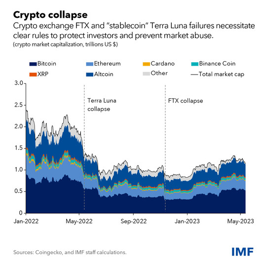 crypto collapse chart