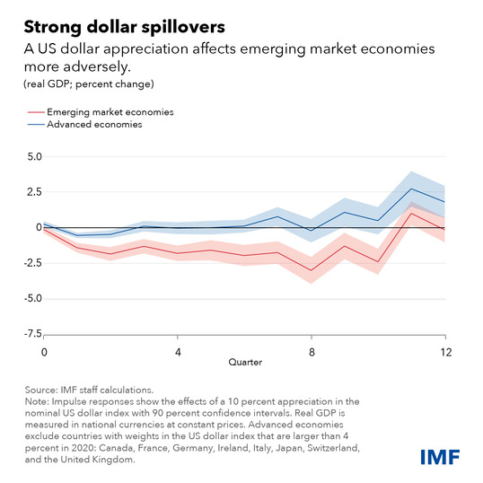 strong dollar chart