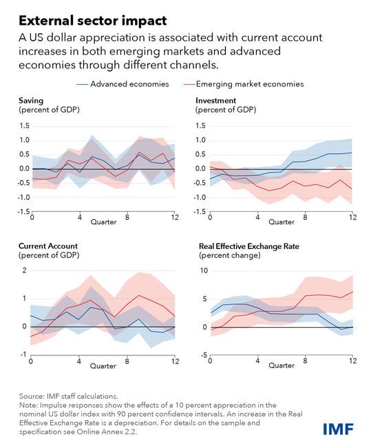 external sector impact chart