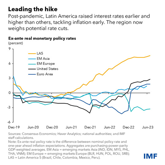 chart of ex-ante monetary policy rates of various economies