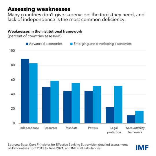 chart showing weaknesses in the institutional framework between advanced and emerging economies