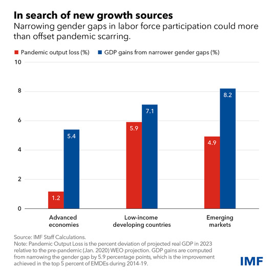 chart showing how narrowing gender gaps in labor force participation can lead to more GDP gains
