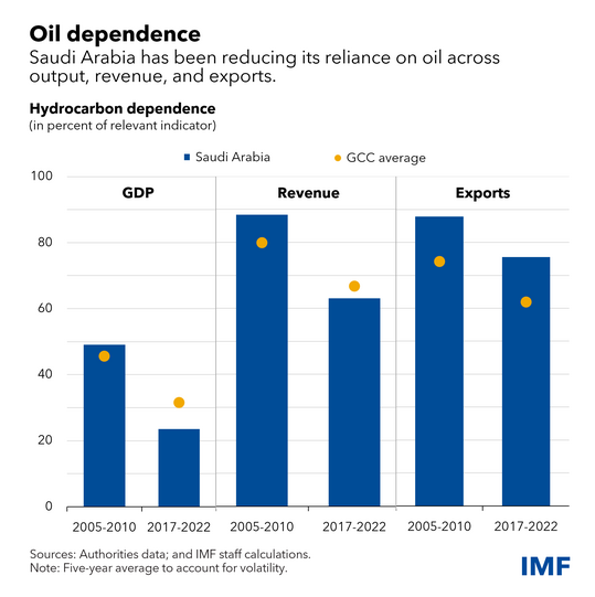 chart showing decreasing dependence on hydrocarbons in Saudi Arabia's GDP, revenue, and exports