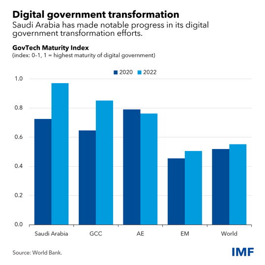 chart showing Saudi Arabia, GCC, advanced economies, emerging markets and the world on the GovTech Maturity Index