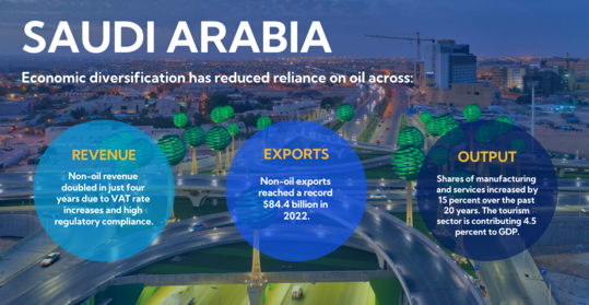 infographic of three key areas Saudi Arabia has reduced reliance on oil