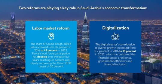 infographic highlighting two reforms playing a major role in Saudi Arabia's economic transformation