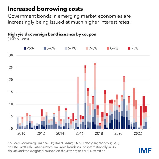chart showing levels of bond issuance in emerging market economies from 2010-2023