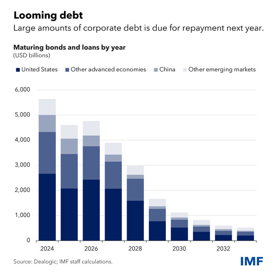 chart showing looming debt in maturing bonds and loans by year for various economies
