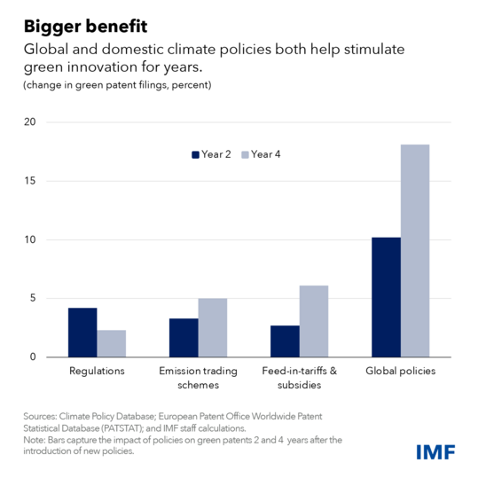 chart showing the impact of policies on green patent filings 2 and 4 years after new policies introduced