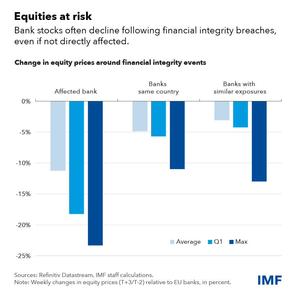 chart showing change in equity prices in bank stocks around financial integrity breaches