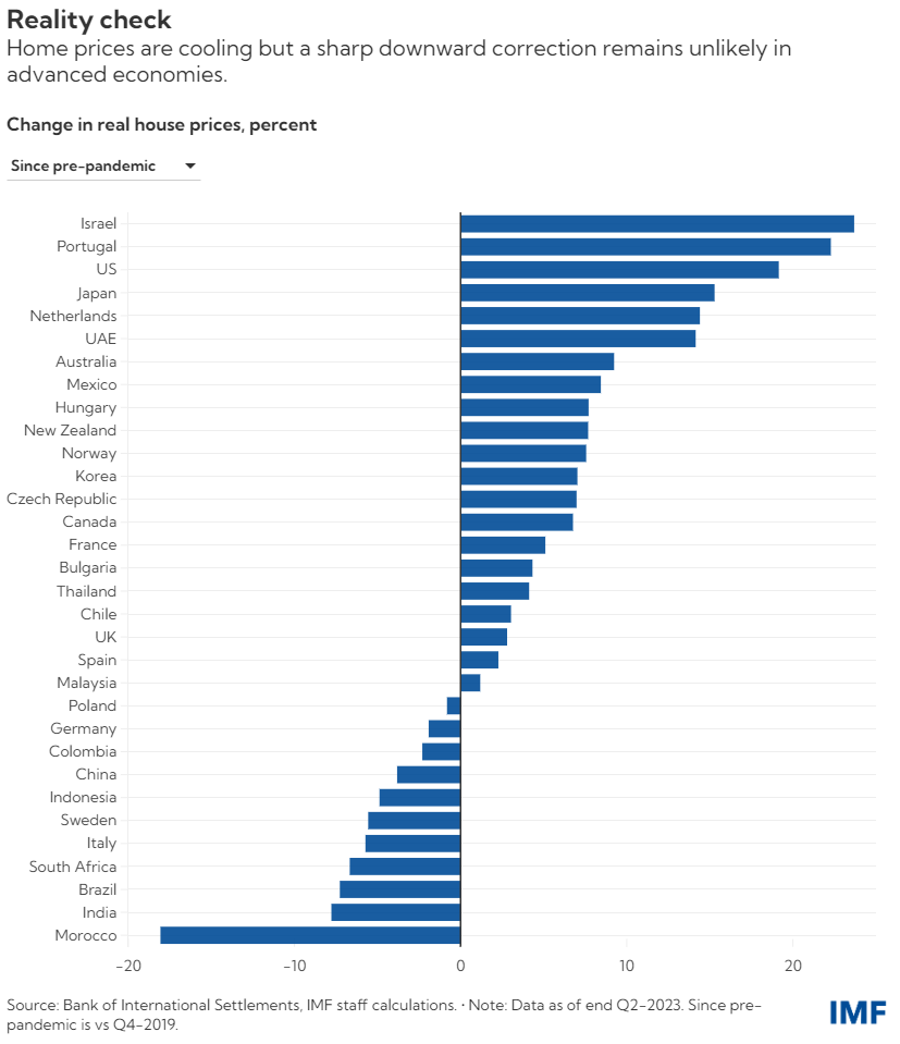 chart showing a country-by-country breakdown of change in real house prices, percent