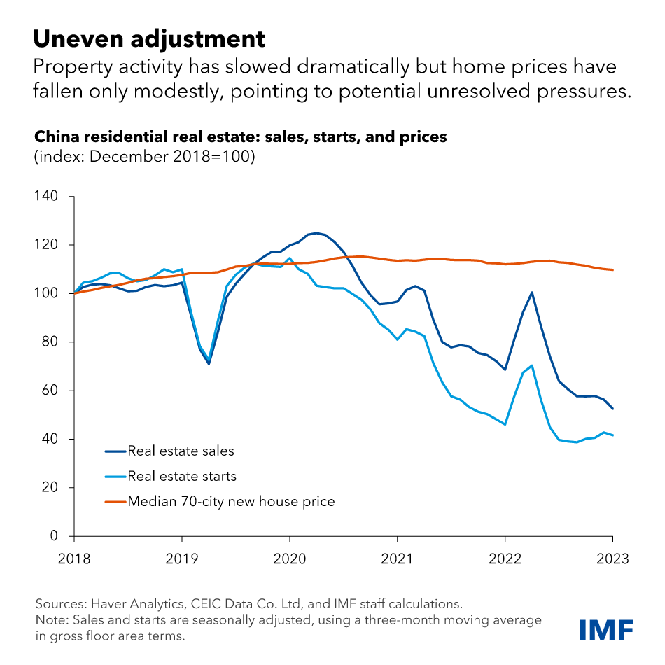 📍 New IMF Country Focus China’s Real Estate Sector Managing the