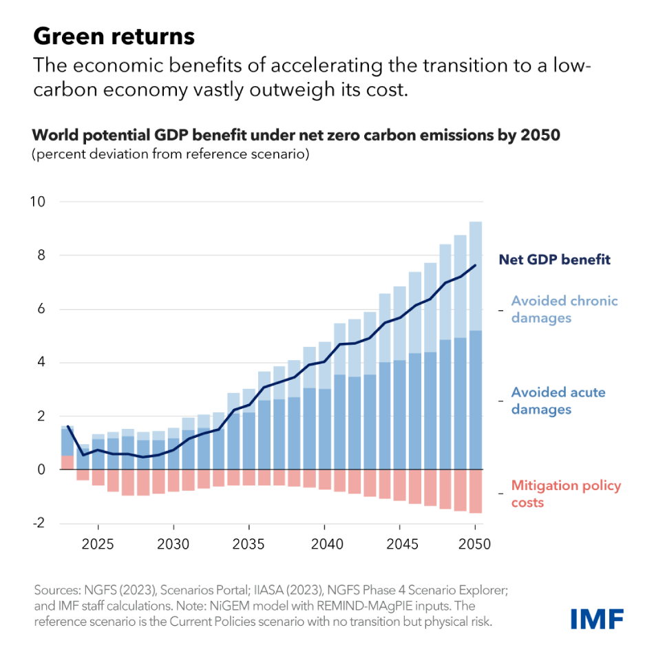Chart of the week: green returns