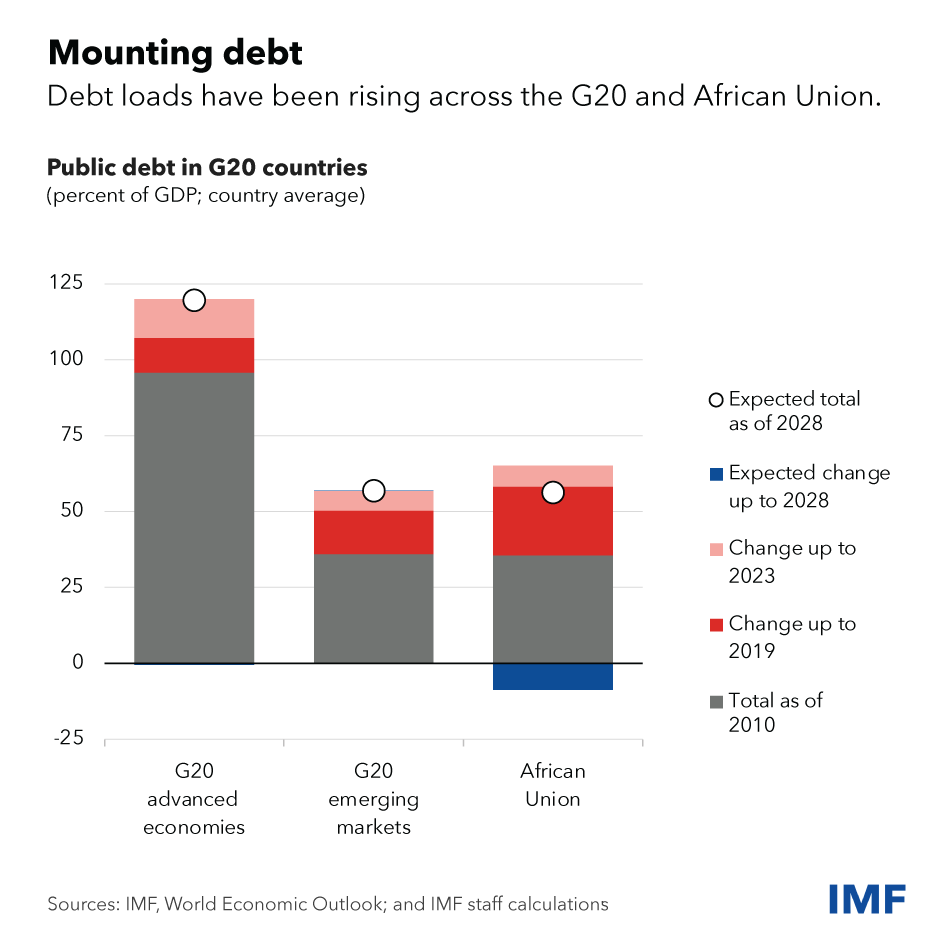chart showing growth per working age person in percent across the G20 and African Union