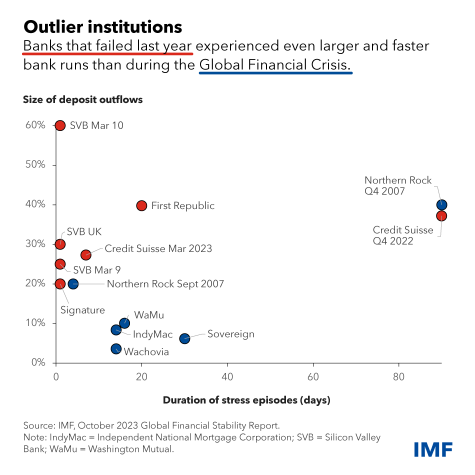chart showing the size of deposit outflows in banks that failed in 2023 versus those that failed during the global financial crisis