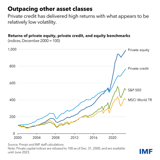 chart showing returns of private equity, private credit, and equity benchmarks