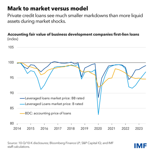 chart showing accounting fair value of business development companies first-lien loans