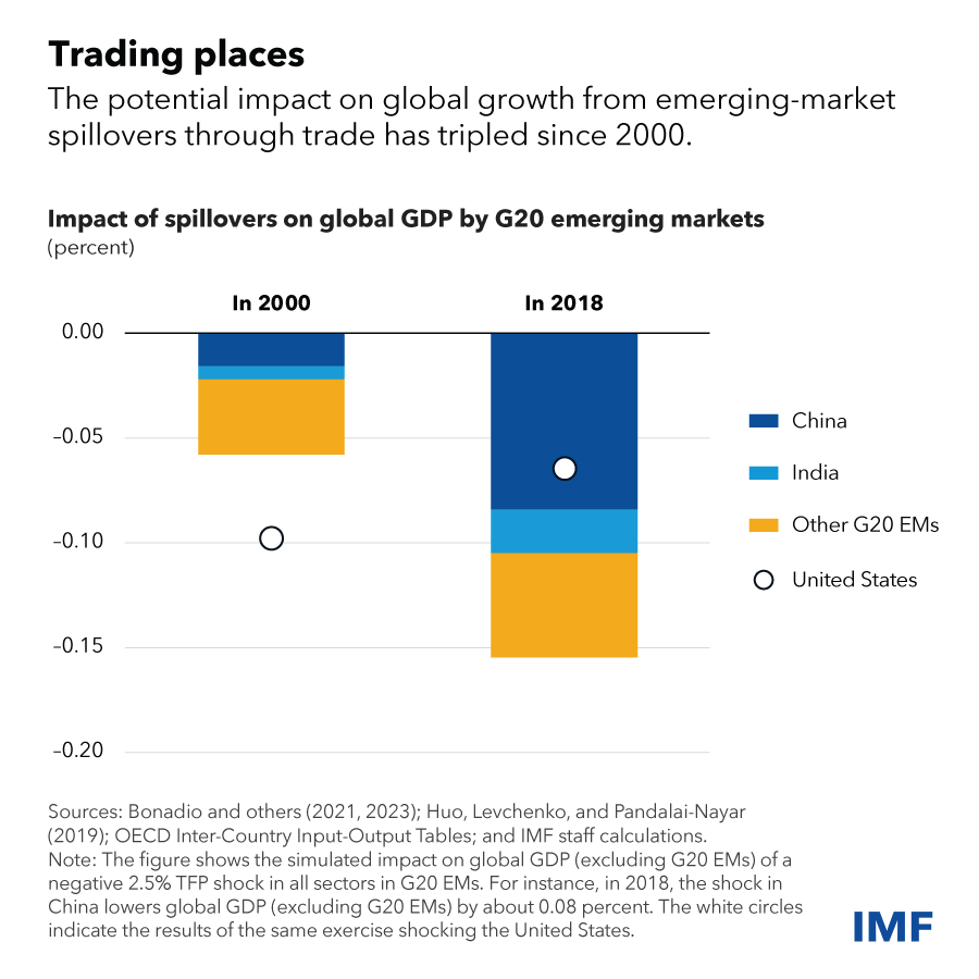 A chart on the impact of spillovers on global GDP by G20 emerging markets
