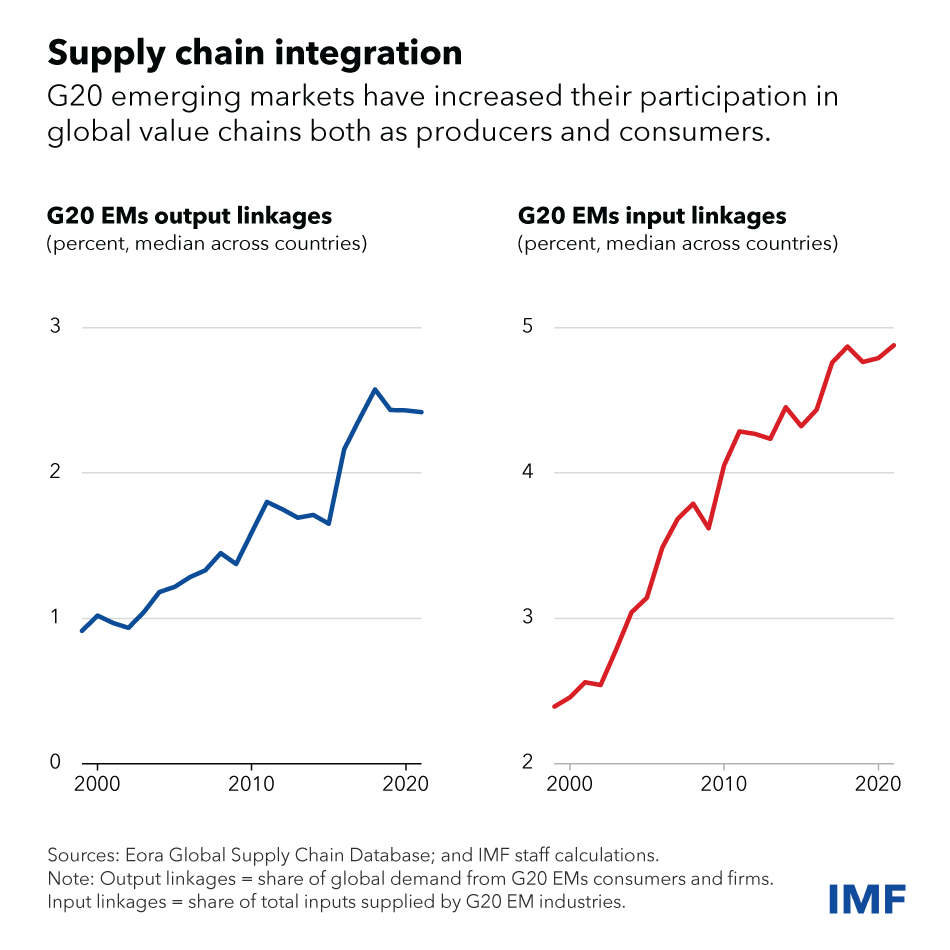 Chart of G20 emerging market output and input linkages