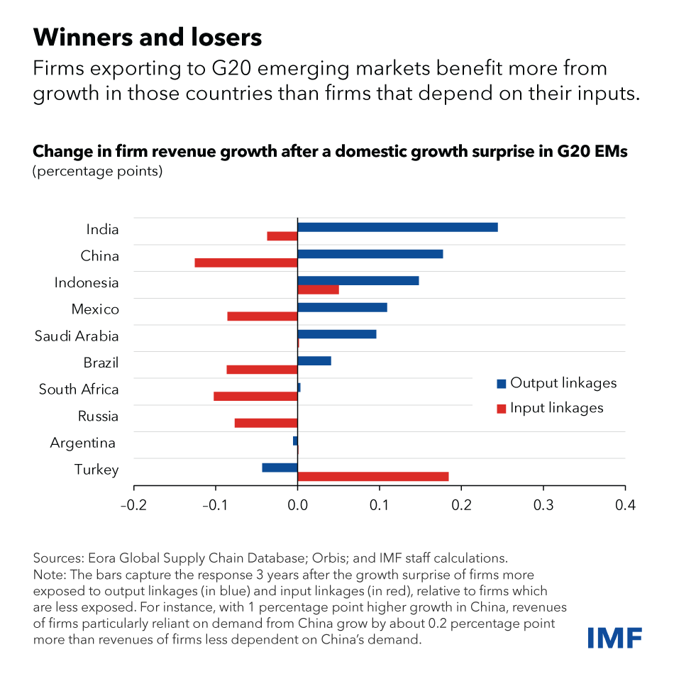 Chart of the change in firm revenue growth after a domestic growth surprise in G20 EMs